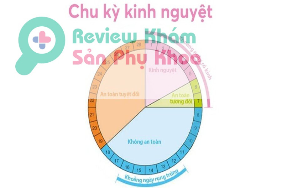 quan hệ vào thời điểm nào dễ mang thai nhất